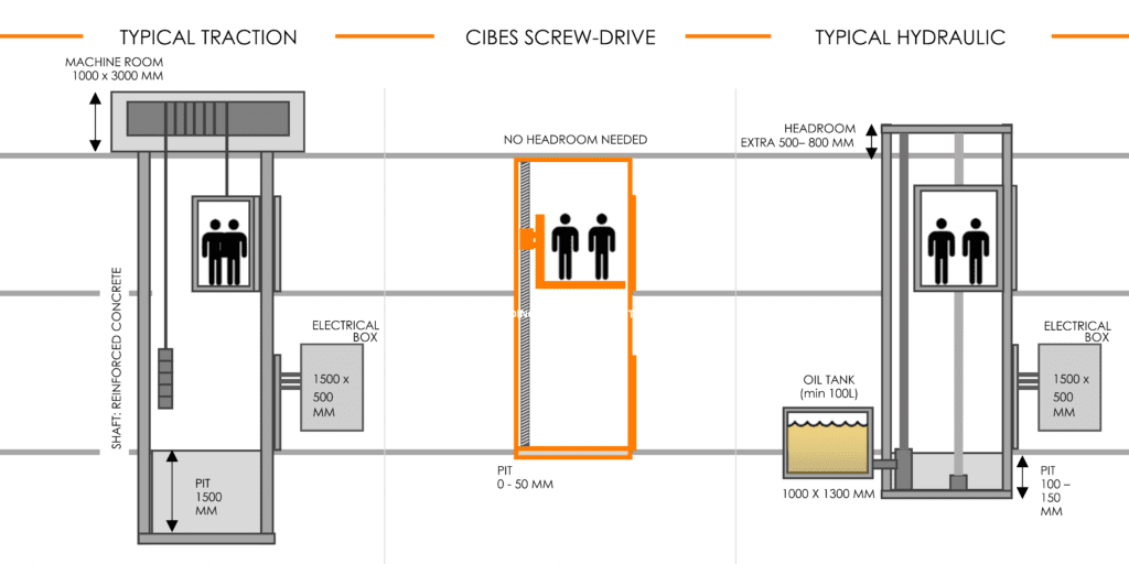 Traction Vs Screw drive vs Hydraulic